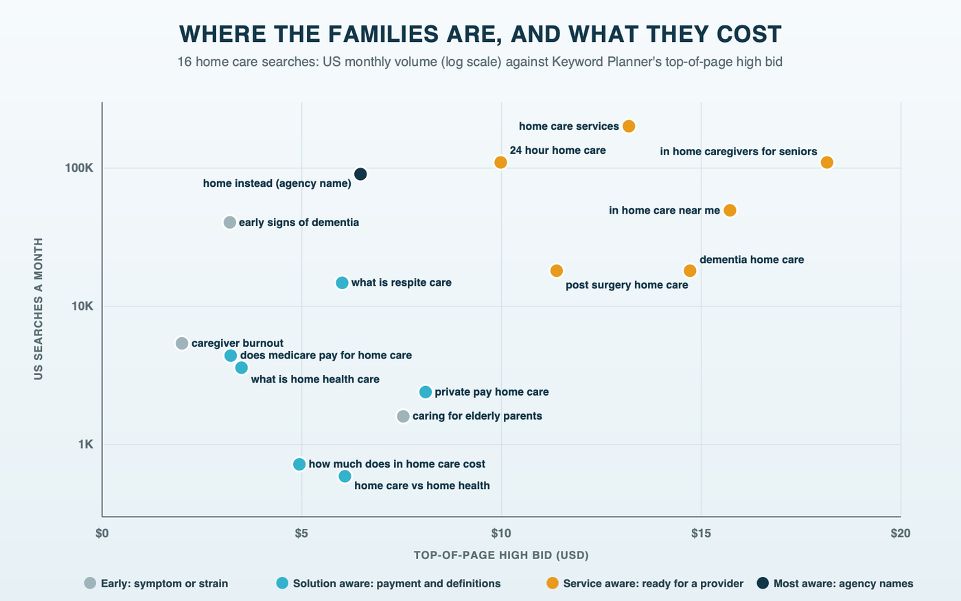 Scatter plot of 16 home care searches by US monthly volume and top-of-page bid, colored by stage: early informational searches such as "early signs of dementia" sit low on price; payment and definition questions sit in the middle; service searches such as "home care services" and "in home caregivers for seniors" sit at the top in both volume and price; agency names sit high in volume at a moderate price