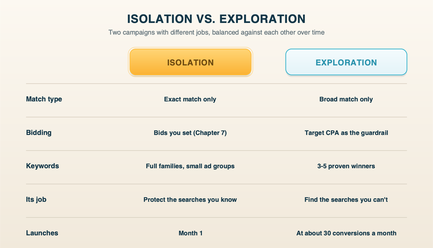 Isolation and Exploration side by side: match type, bidding, number of keywords, what each is for and when it launches