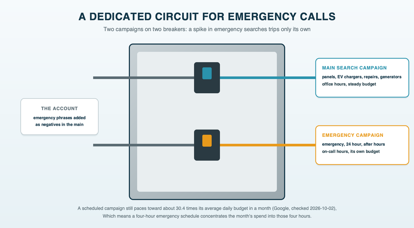 An electrical panel with two breakers on separate circuits, one feeding the main Search campaign for panels, chargers and repairs, and one feeding the emergency campaign, each with its own budget, so a spike in emergency searches trips only its own breaker
