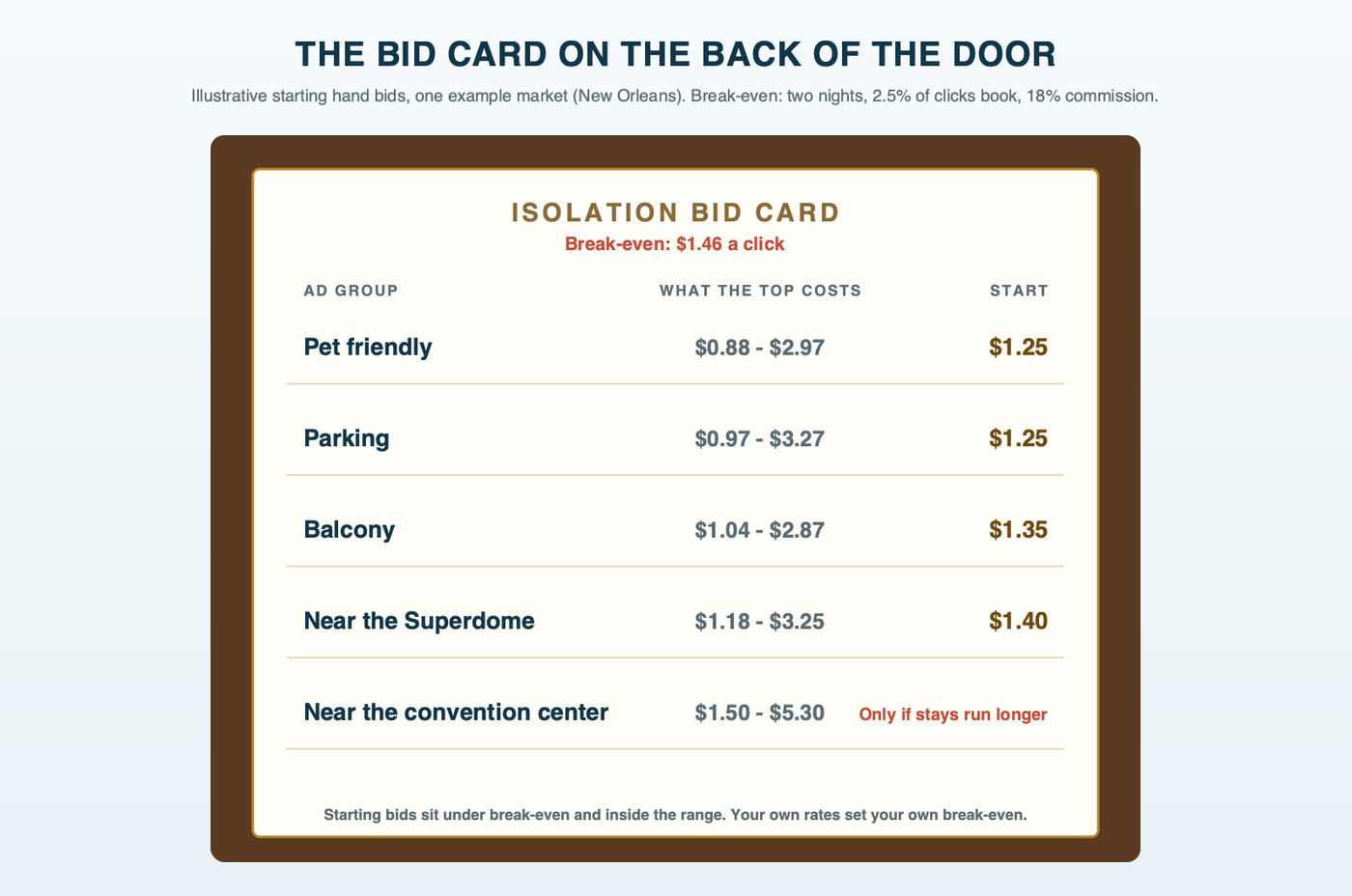 A hotel room door rate card listing five ad groups from one example market, each with its Keyword Planner top-of-page range and an illustrative starting bid under a 1.46-dollar break-even for a two-night stay that books from 2.5 percent of clicks, with the convention center group flagged because its range starts above break-even