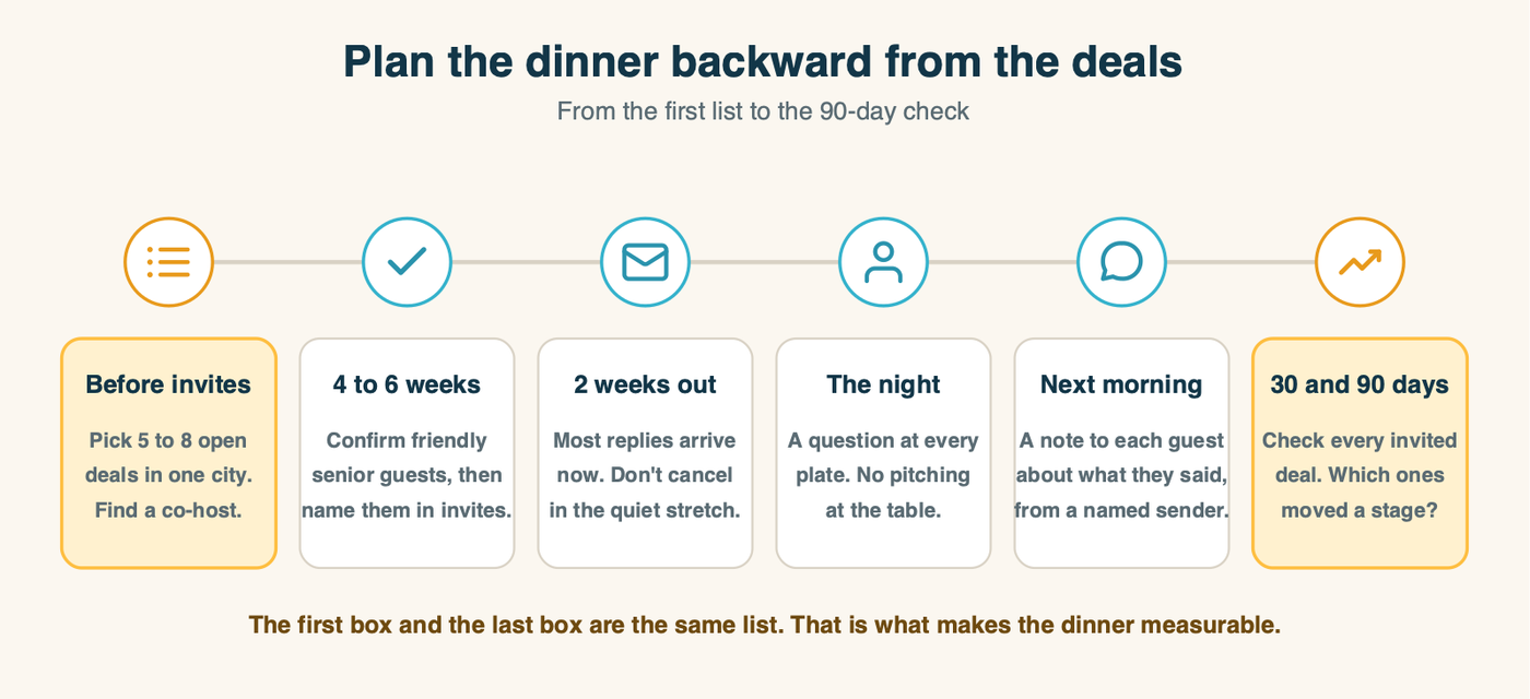 A timeline for planning a B2B executive dinner: before any invites, pick five to eight open deals in one city and a co-host; four to six weeks out, confirm friendly senior guests and send named invitations; two weeks out, most replies arrive; the night itself; the next morning, follow up with each guest; 30 and 90 days later, check what happened to every invited deal