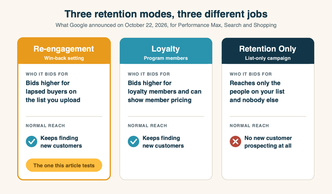 Three Google Ads retention modes compared: Re-engagement bids higher for lapsed buyers and keeps normal reach; Loyalty bids higher for loyalty members and shows member pricing, keeps normal reach; Retention Only reaches only your list and does no prospecting