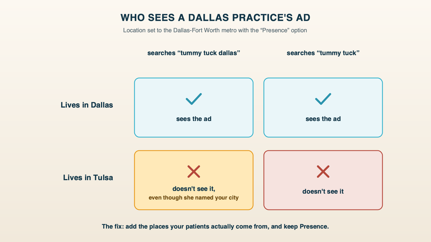 Who sees a Dallas practice's ad when the location is set to Presence for the metro: a person in Dallas searching tummy tuck dallas sees it; a person in Dallas searching tummy tuck sees it; a person in Tulsa searching tummy tuck dallas does not; a person in Tulsa searching tummy tuck does not