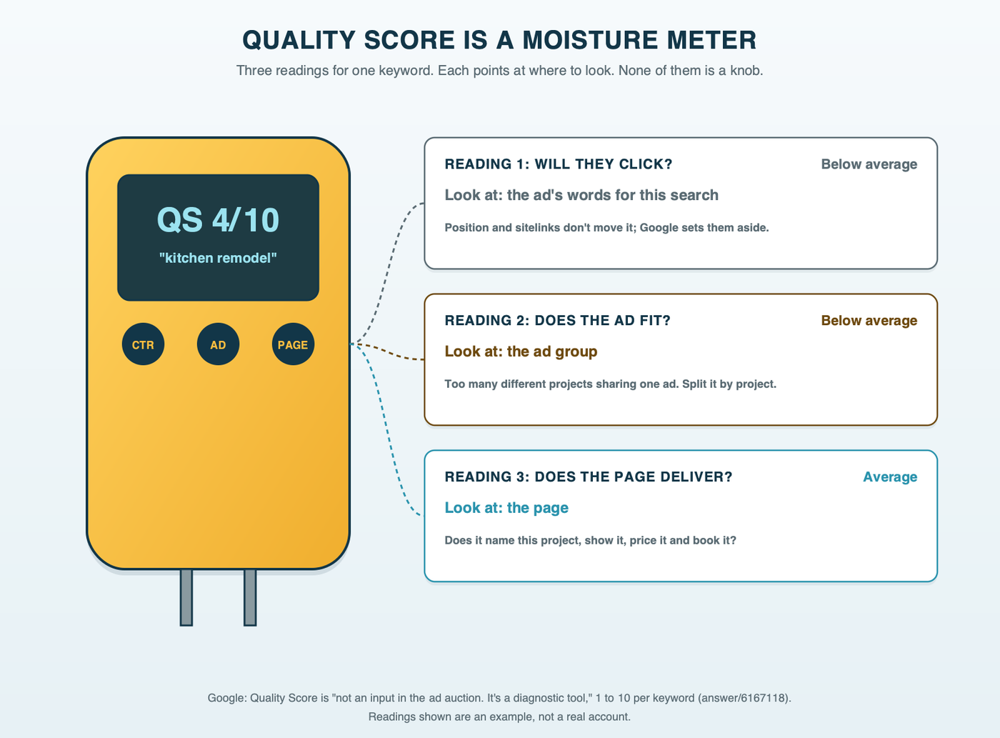 A contractor's moisture meter with three readings for one keyword: expected click-through rate, ad relevance and landing page experience, each reading pointing to what to fix: the ad's words, the ad group, and the landing page, with a note that Quality Score is a diagnostic and not an input in the auction