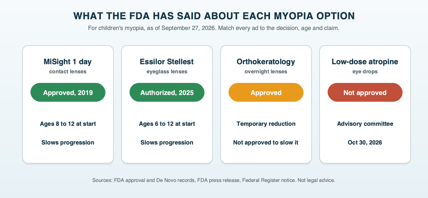 Four cards showing what the FDA has said about each myopia option for children: MiSight 1 day approved in 2019 for ages 8 to 12 to slow progression, Essilor Stellest authorized in 2025 for ages 6 to 12 to slow progression, orthokeratology approved for temporary reduction only, and low-dose atropine not approved, with an FDA advisory committee meeting on October 30, 2026