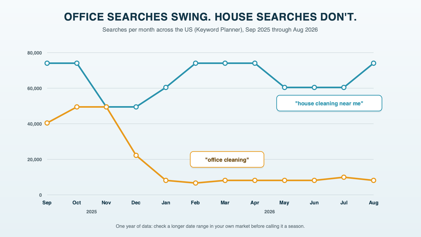 A line chart of US monthly searches from September 2025 to August 2026: "office cleaning" peaks in the fall and falls to under 10,000 a month, while "house cleaning near me" stays between 49,500 and 74,000