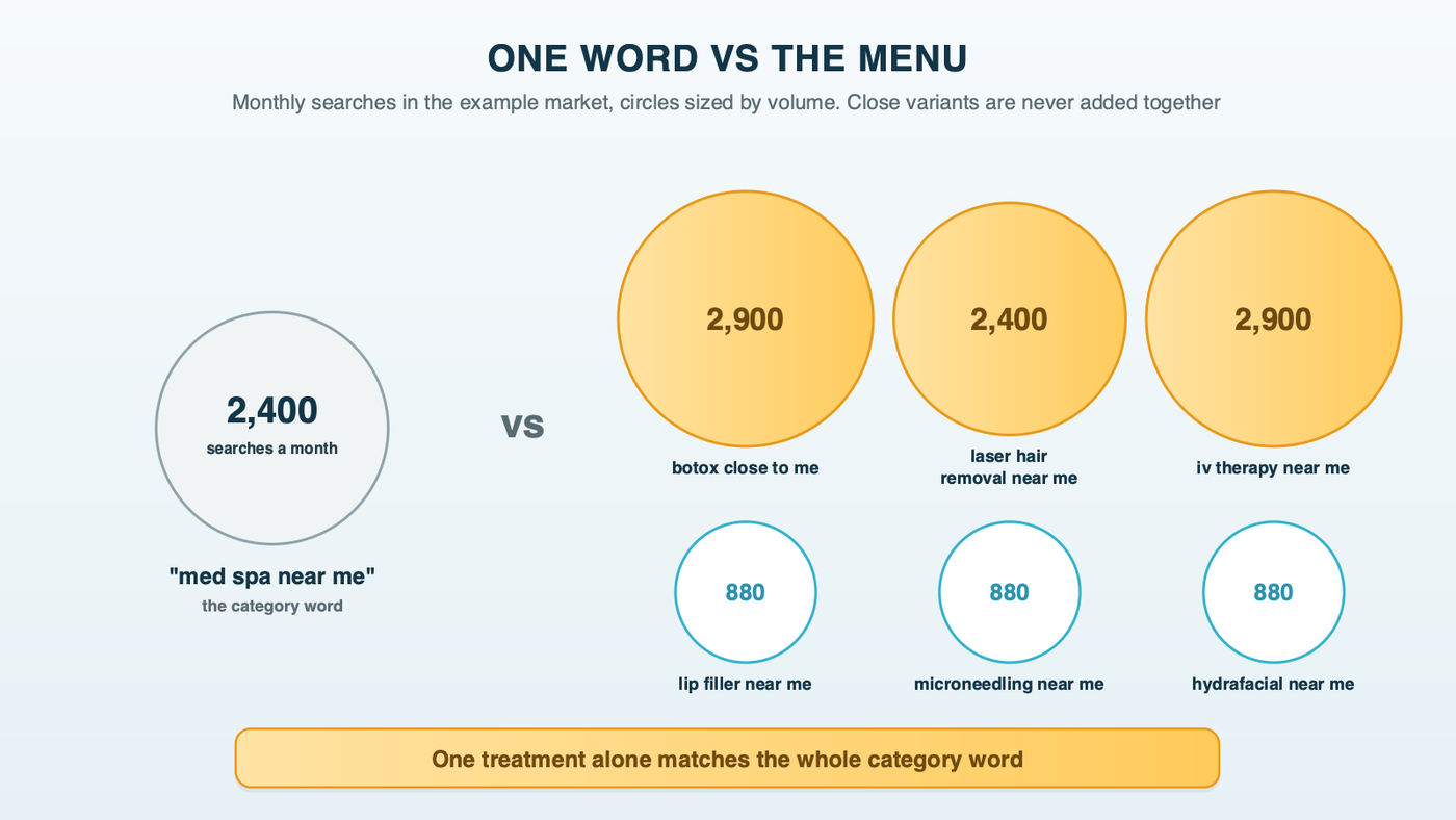 A single circle for "med spa near me" beside a cluster of larger and smaller circles for treatment searches, each sized by its monthly volume in the example market