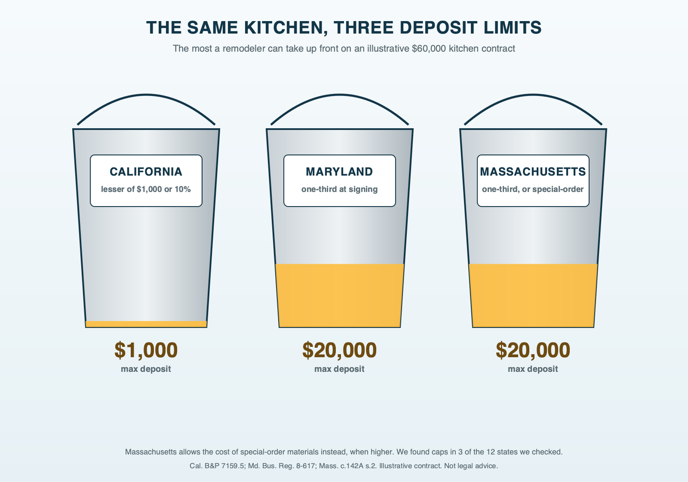 Three paint buckets, each filled to a state's deposit limit on the same illustrative $60,000 kitchen: California, the lesser of $1,000 or 10 percent, so $1,000; Maryland, one-third, $20,000; Massachusetts, one-third or the cost of special-order materials, $20,000