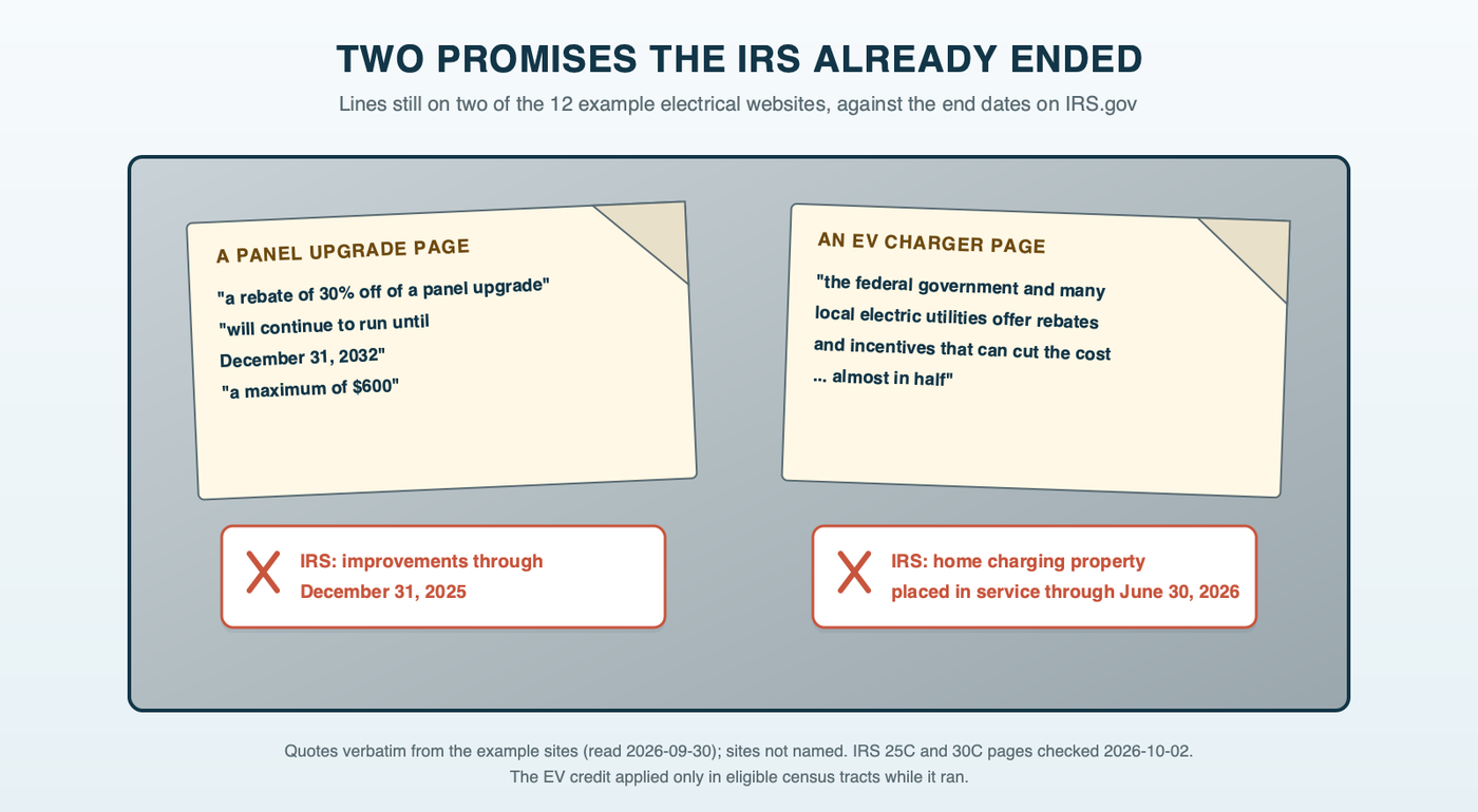 Two peeling labels on the inside of a breaker panel door: one reading thirty percent off a panel upgrade, up to six hundred dollars, until 2032, against the IRS end date of December 31, 2025, and one reading federal incentives can cut an EV charger cost almost in half, against the IRS end date of June 30, 2026