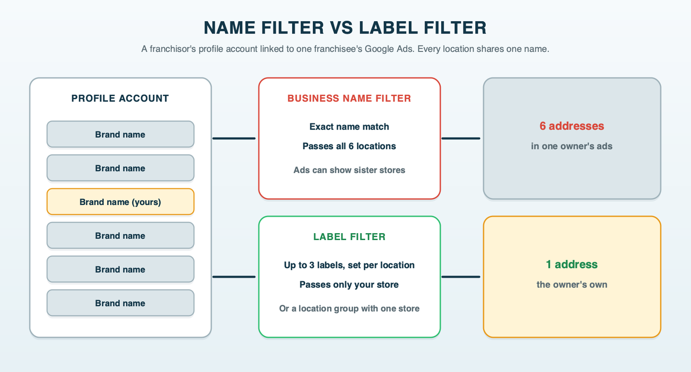 A franchisor's Business Profile account with many same-name locations linked to one franchisee's Google Ads account: the business name filter lets every location through, while a label filter lets through only that franchisee's own store