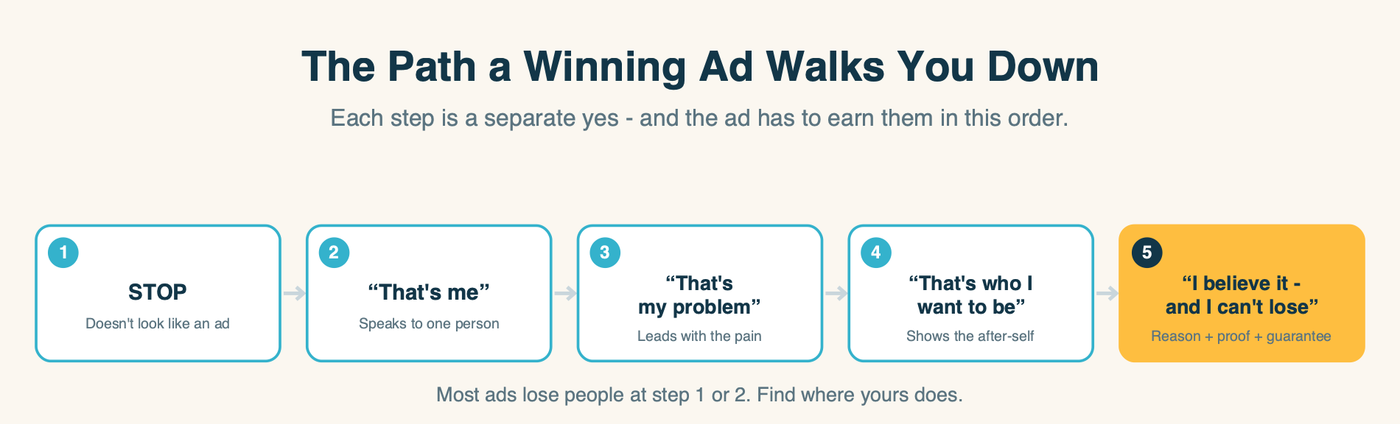 The path a winning ad walks a viewer down: five steps, each a separate yes - stop, that's me, that's my problem, that's who I want to be, and I believe it and can't lose