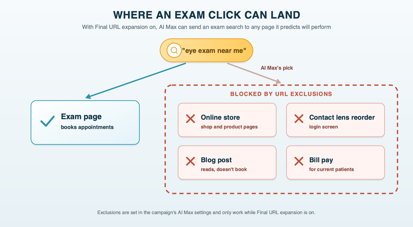 A small site map for an eye care practice: an exam ad can be sent to the exam page, which books appointments, or by AI Max to the online store, a contact lens reorder login, a blog post or the bill-pay page, which sit behind an exclusion fence