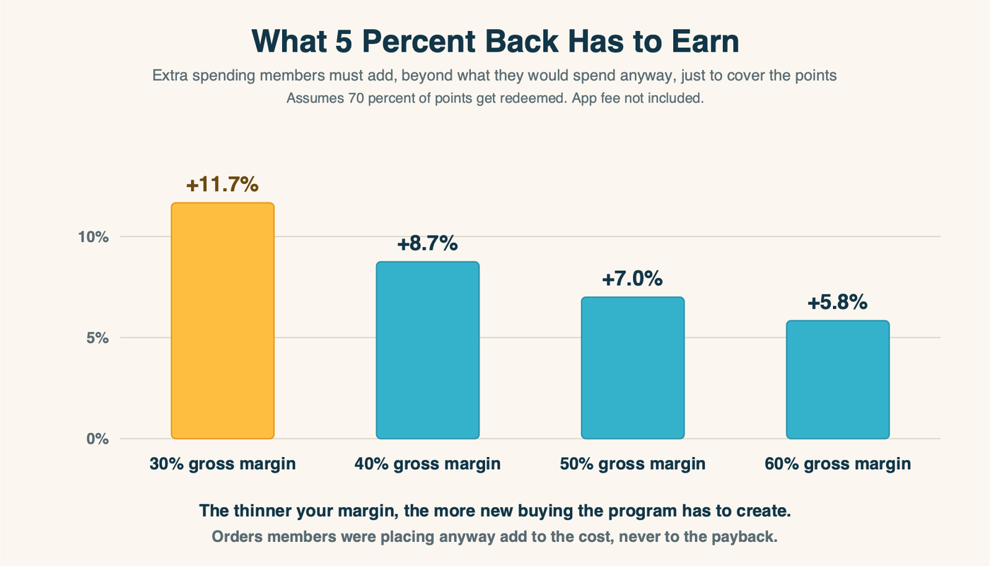 How much extra spending members must add just to pay for 5 percent back in points, at different gross margins