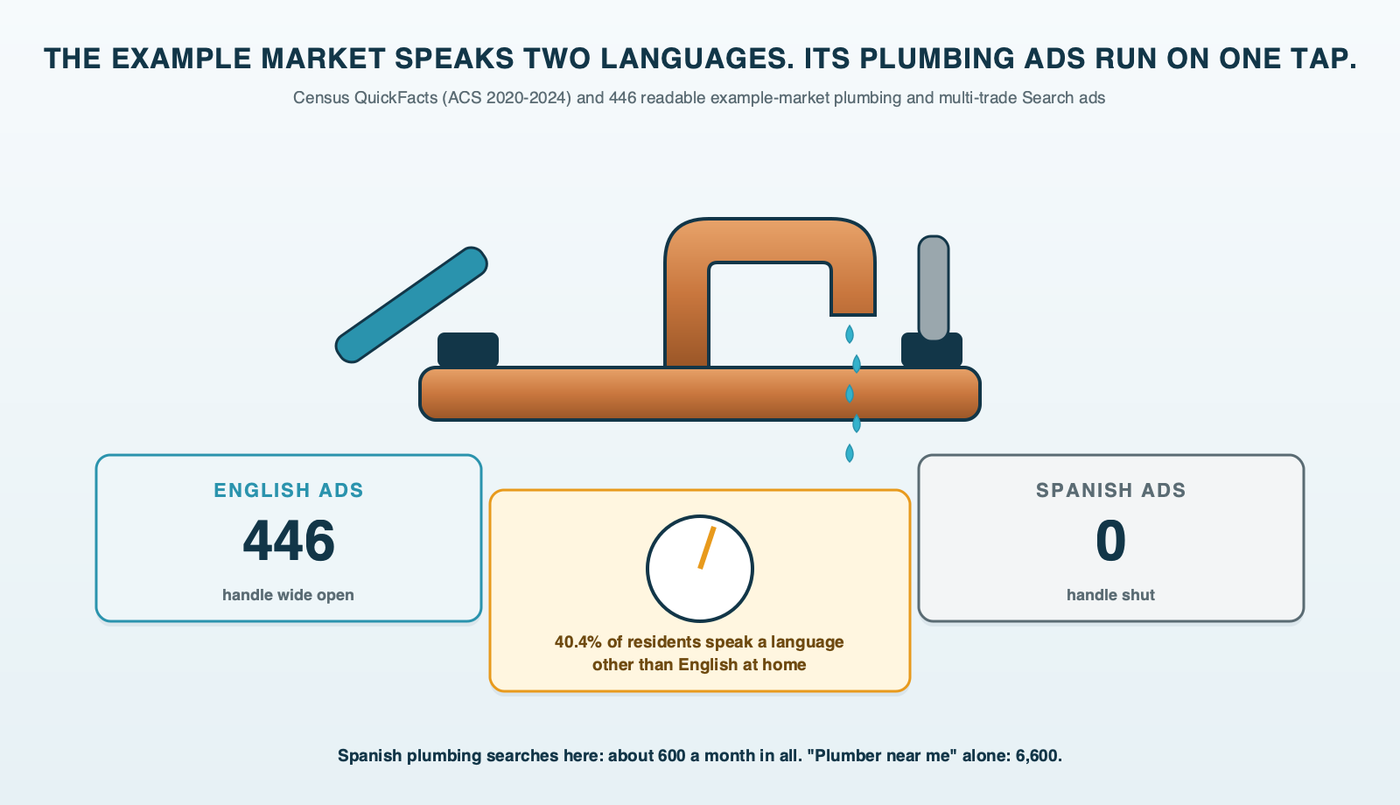 A two-handle faucet: the handle labeled English ads is wide open with 446 ads flowing, the handle labeled Spanish ads is shut at zero, and a gauge under the spout reads that 40.4% of residents in the example market speak a language other than English at home