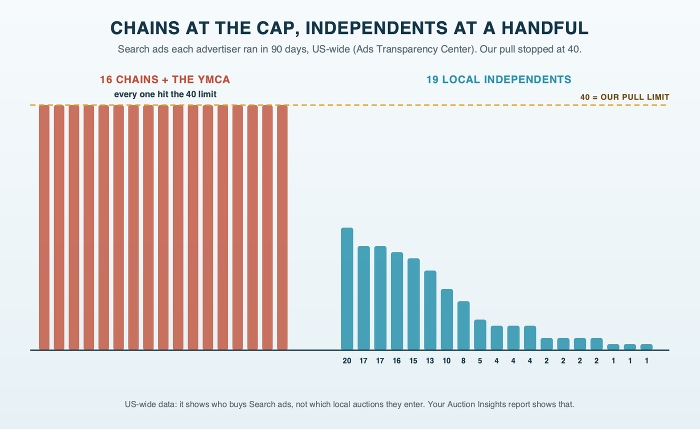Search ads run over 90 days, US-wide, by advertiser: 16 chains and the YMCA each hit the 40-ad limit of the pull, while 19 local independents ran between 1 and 20 each; the data shows who buys Search ads, not which local auctions they enter