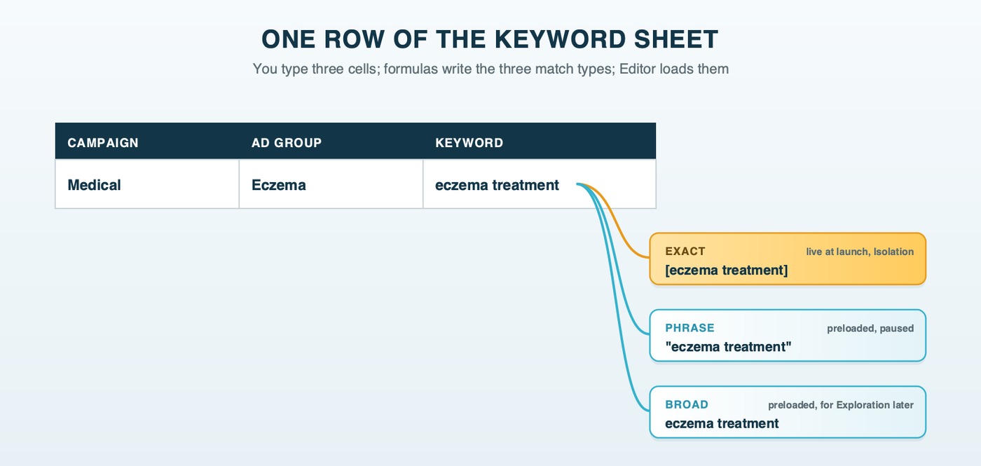 One row of the keyword sheet: the campaign, ad group and keyword columns, and the three match-type versions a formula generates from it, ready to load into Google Ads Editor