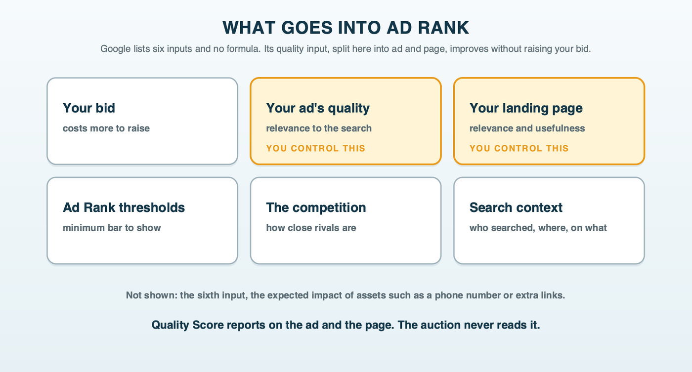 Google's six Ad Rank factors in a grid, with the quality of the ad and of the landing page highlighted as the input an advertiser can improve without raising the bid