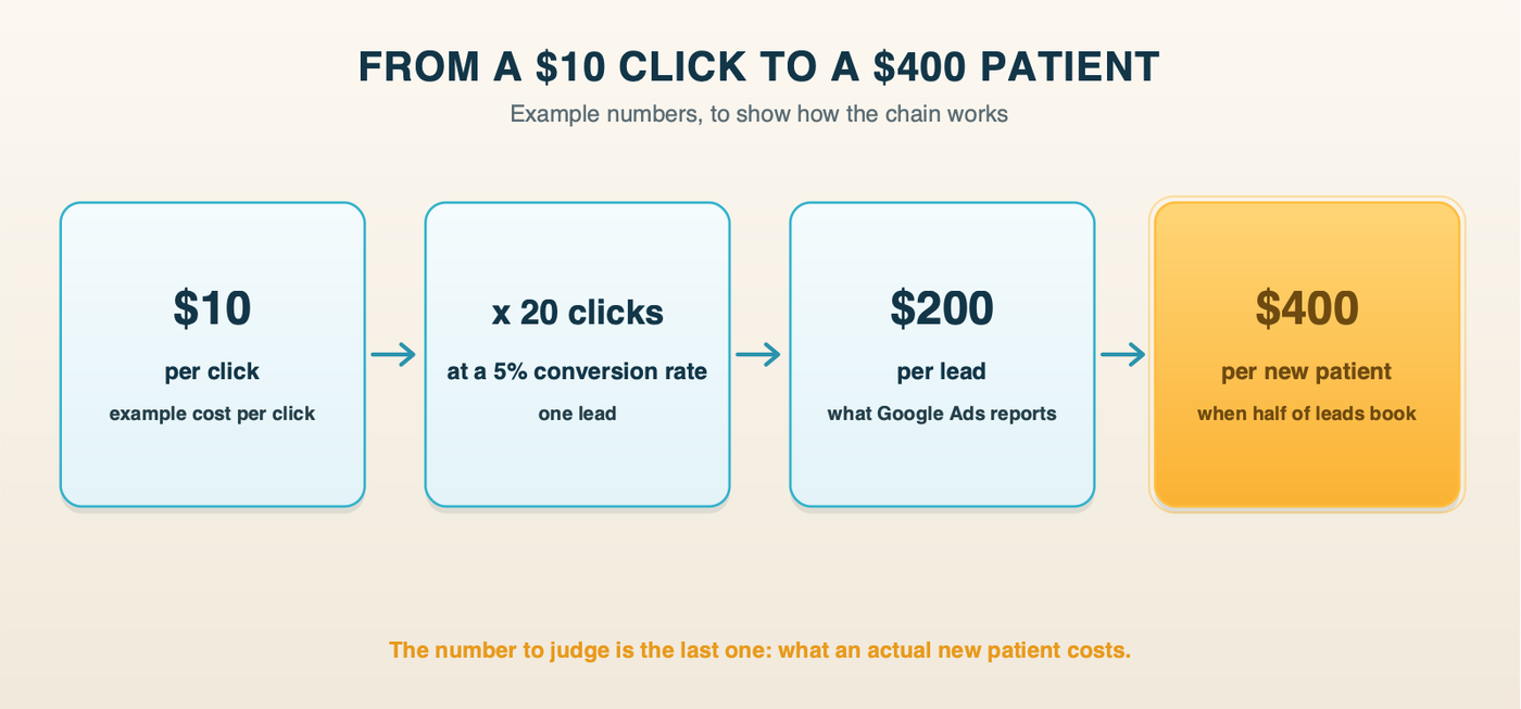 The cost chain from click to new patient: a $10 click, 20 clicks per lead at 5%, $200 per lead, half of leads become patients, $400 per new patient