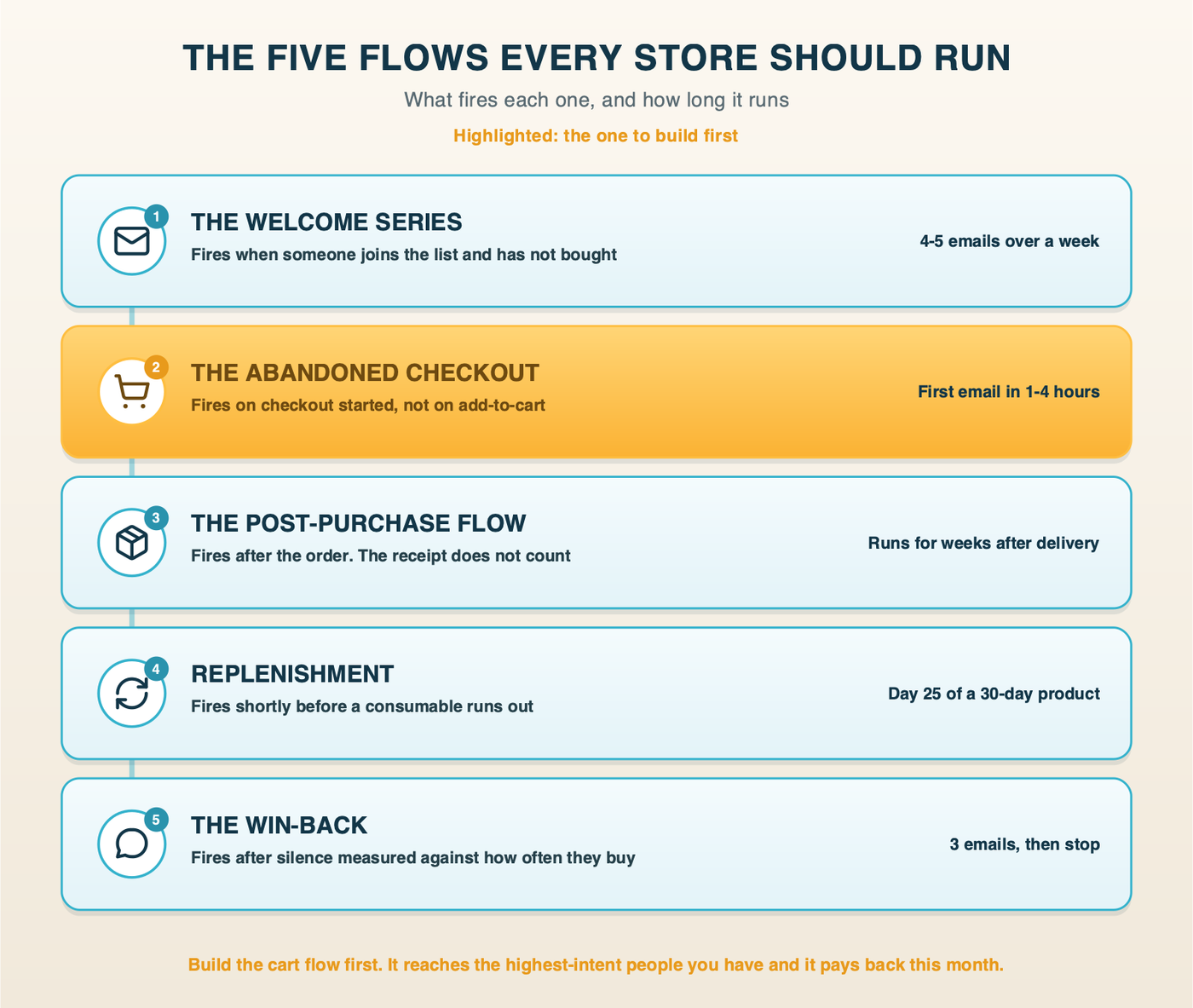 The five flows across the customer timeline