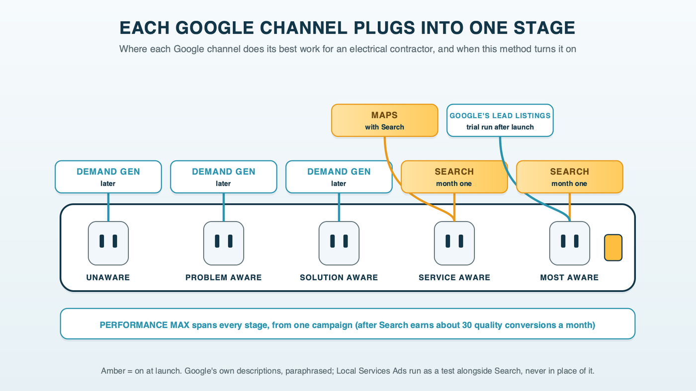 A power strip with five outlets labeled with the five stages of awareness, with plugs labeled Search, Maps, Local Services Ads, Performance Max and Demand Gen plugged into the stages each one serves