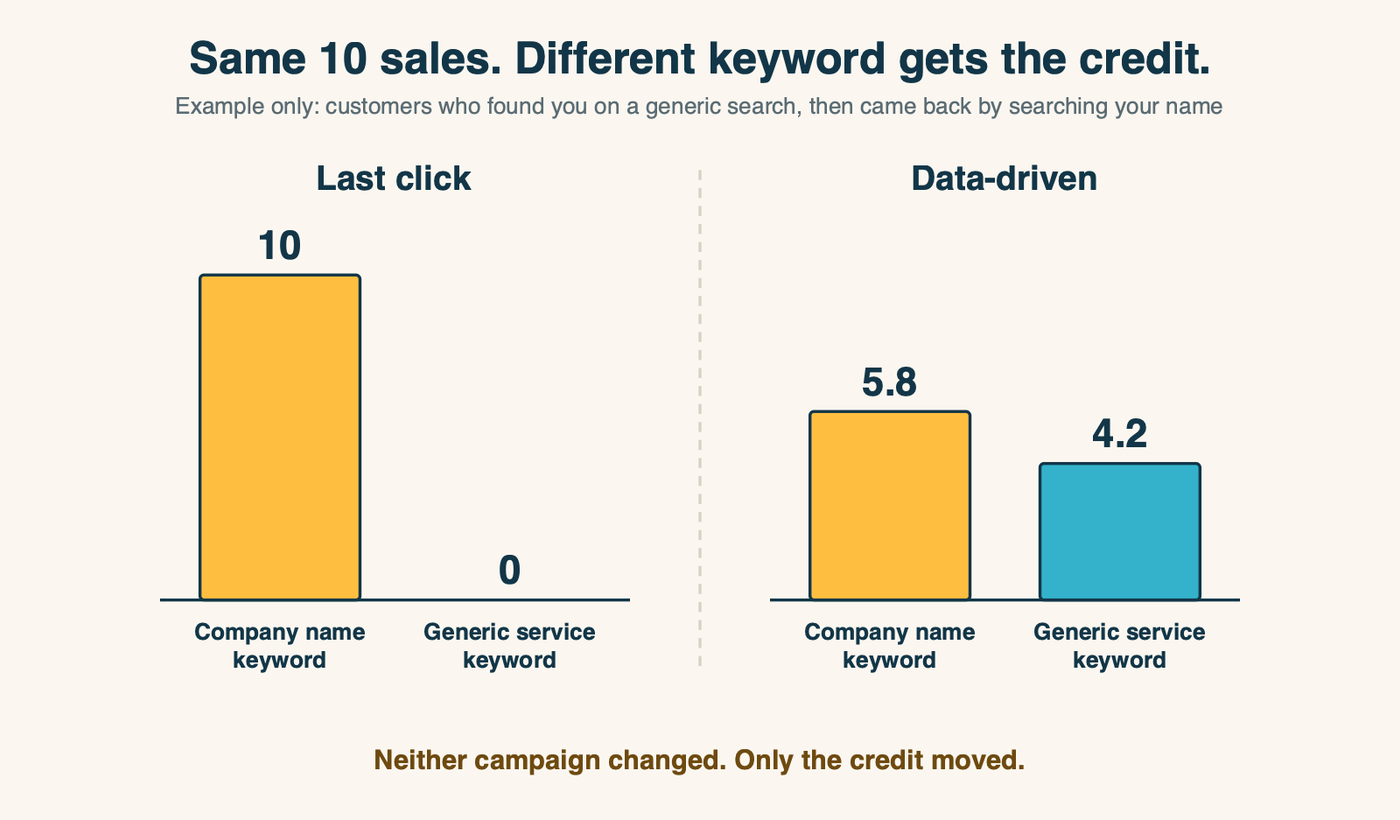 Credit for the same 10 sales under two attribution models. Under last click, the company name keyword shows 10 conversions and the generic service keyword shows 0. Under data-driven attribution, the company name keyword shows 5.8 and the generic keyword shows 4.2. Total sales stay at 10 in both
