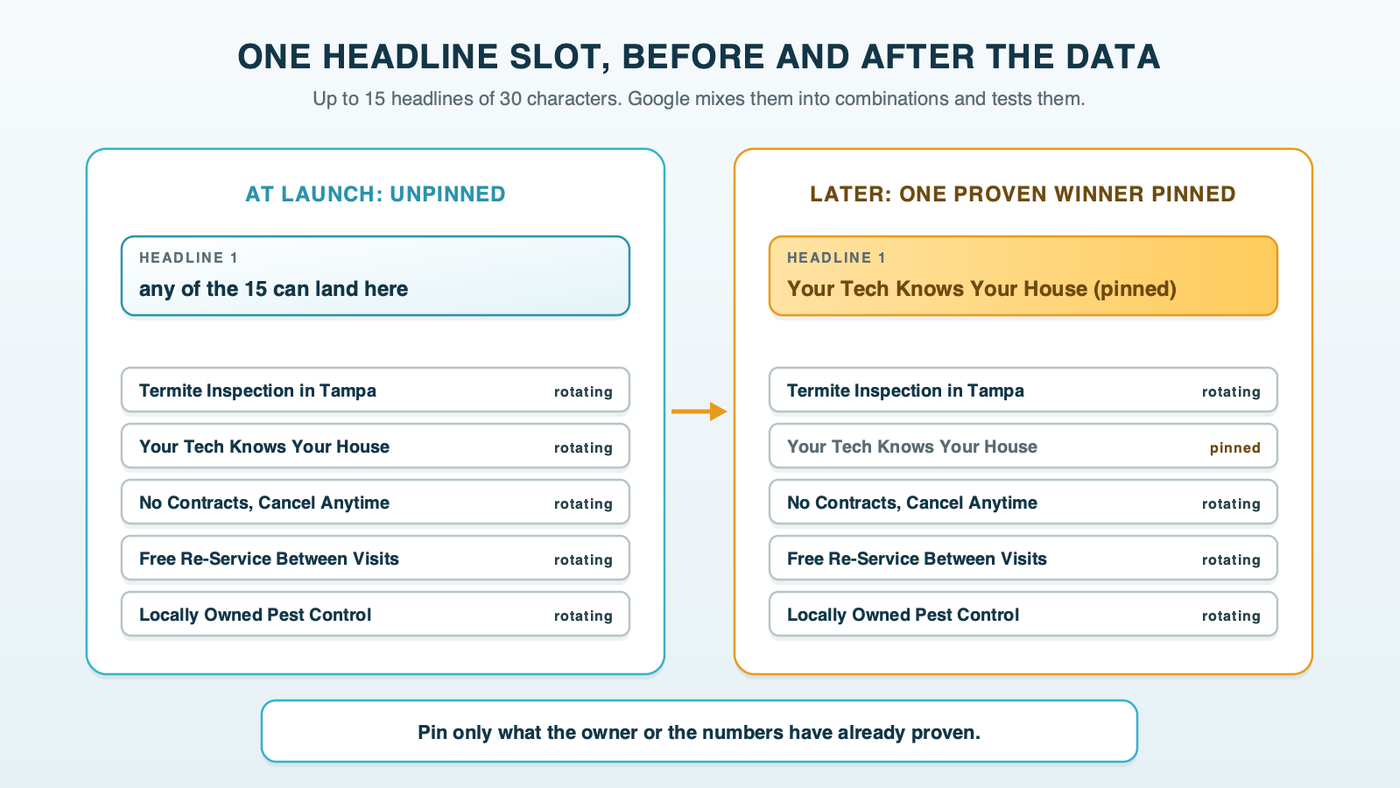 One headline slot before and after the data: at launch, several headlines rotate unpinned; later, one proven winner is pinned to the first position while the rest keep rotating