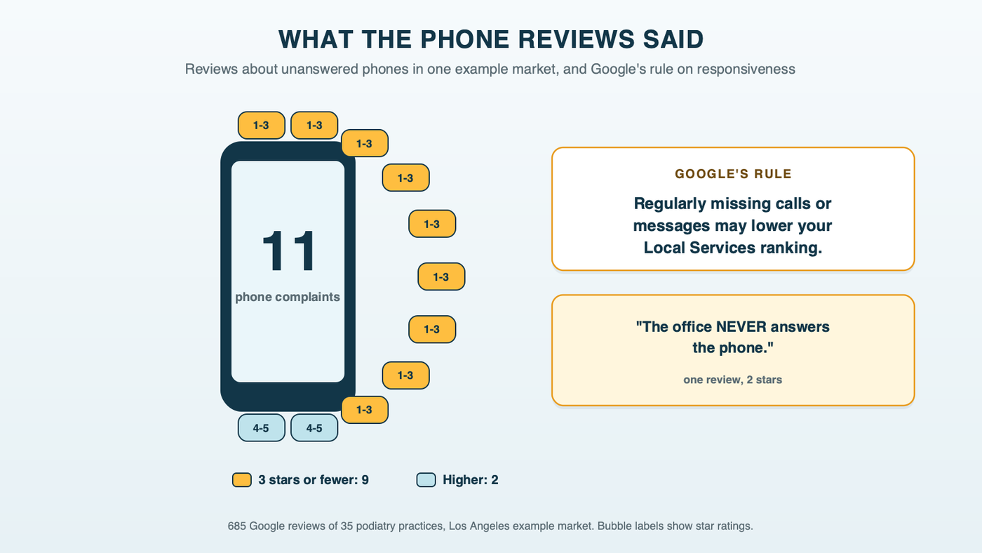 A phone handset surrounded by 11 message bubbles, 9 marked with three stars or fewer, beside Google's note that regularly failing to answer calls or respond to messages may affect Local Services ranking