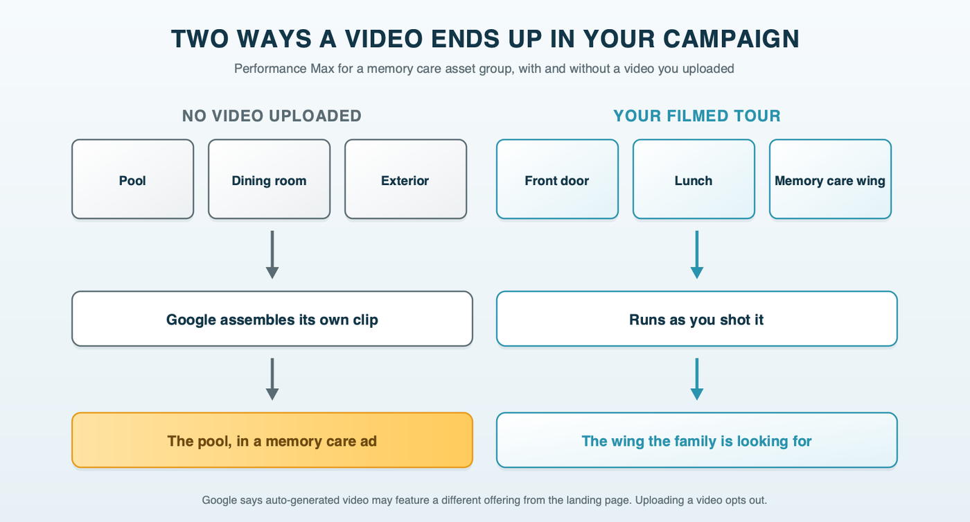 Two paths for the video in a senior living Performance Max campaign: with no video uploaded, the community's photos of a pool, a dining room and an exterior go in and Google assembles its own clip for a memory care ad; with a filmed tour uploaded, the walk from the front door to the memory care wing runs as the community shot it