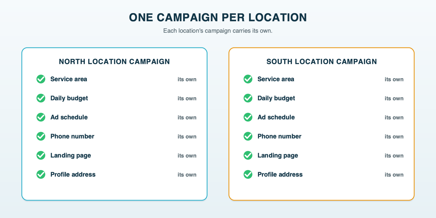 What each location's campaign carries: its own service area, budget, ad schedule, phone number, landing page and Business Profile location through a location group
