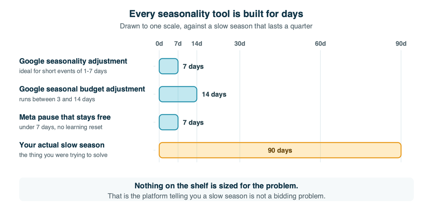 Google's seasonality tools drawn to one scale against a ninety-day slow season