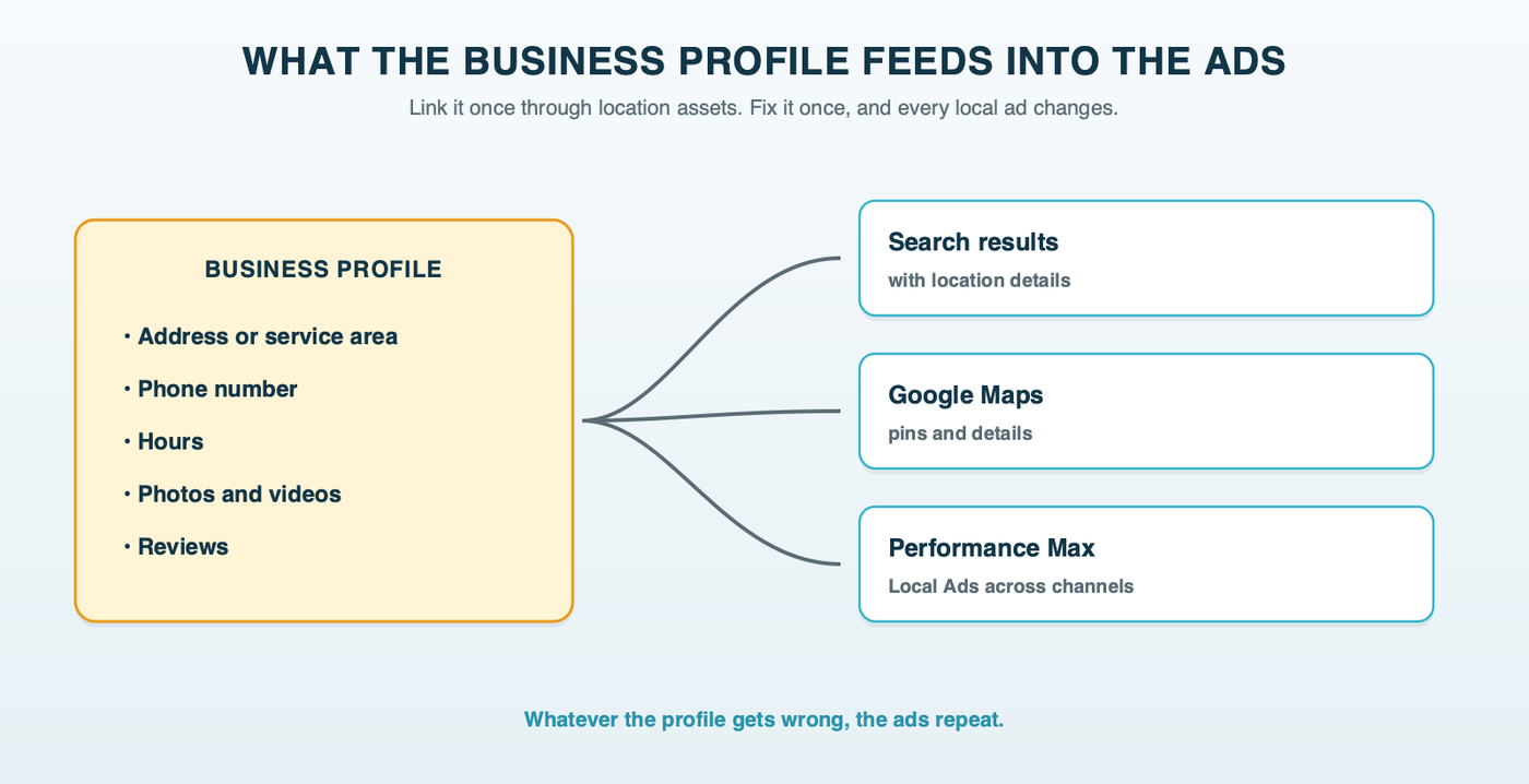 A Google Business Profile at the center feeding its address, phone number, hours and photos into three places a local ad can show: the search results, Google Maps and a Performance Max campaign