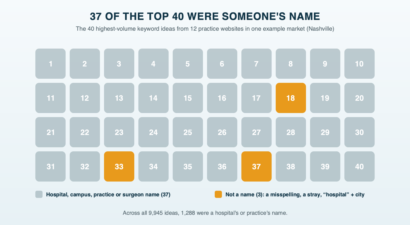 A grid of the 40 highest-volume keyword ideas in one example market: 37 cells are hospital, campus or practice names, and only 3 are generic, one of them a misspelling of orthopedic and one a stray women's health term from a hospital's website