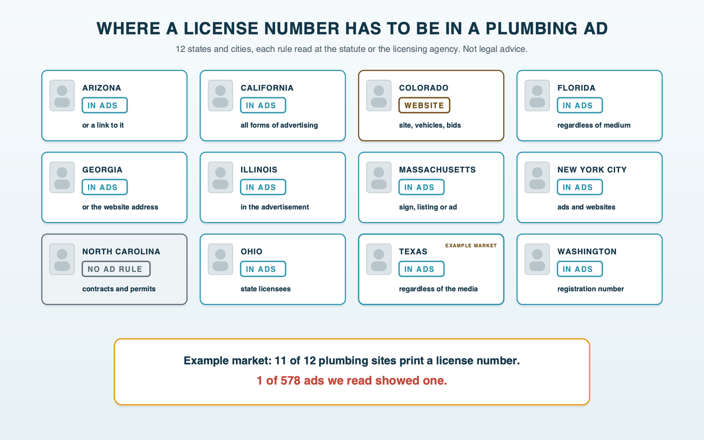Twelve wallet-size license cards in a grid, one per state or city we checked; ten stamped number in ads, including Texas with regardless of the type of media, Arizona with or a link to it and Georgia with or the website address; Colorado stamped website; North Carolina blank with no advertising rule found; a footer reads example market: 11 of 12 sites print a number, 1 of 578 ads did