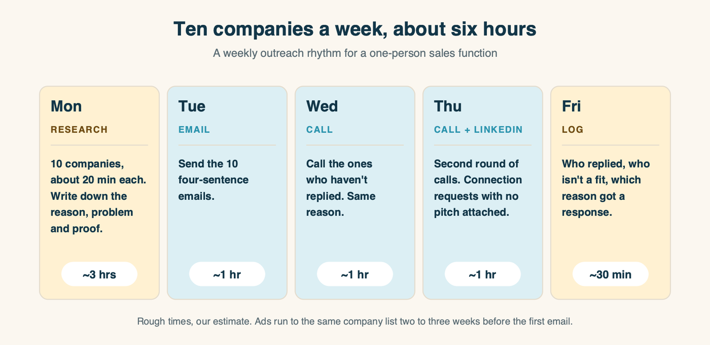 A weekly outreach rhythm for a small B2B firm: research, email, call and LinkedIn across ten accounts