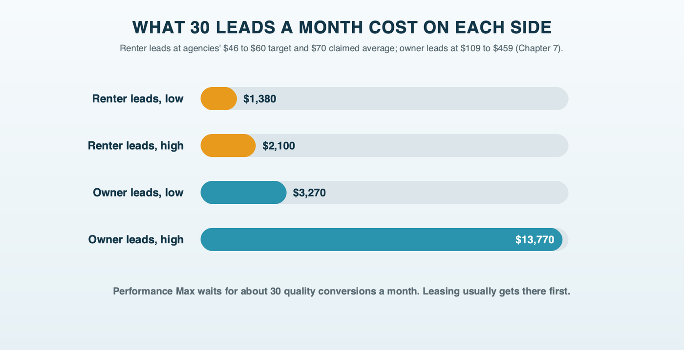 The monthly cost of 30 leads: about $1,380 to $2,100 for 30 renter leads at the $46 to $60 apartment agencies target and the $70 average one claims, against about $3,270 to $13,770 for 30 owner leads at $109 to $459 each