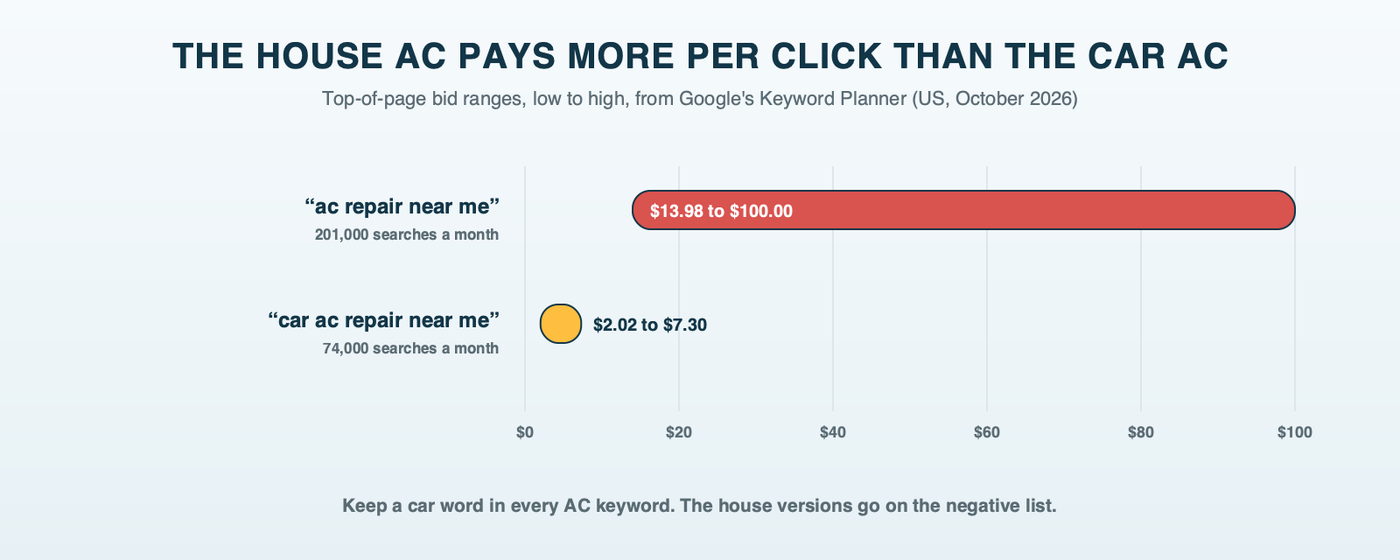 Bar chart of US top-of-page bid ranges from Keyword Planner: ac repair near me $13.98 to $100.00, car ac repair near me $2.02 to $7.30