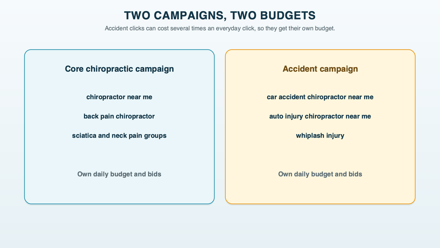 Two campaigns, two budgets: the core chiropractic campaign carries near me and condition searches on its own budget, while a separate accident campaign carries car accident, auto injury and whiplash searches on a budget set from what auto-injury patients are worth to the practice