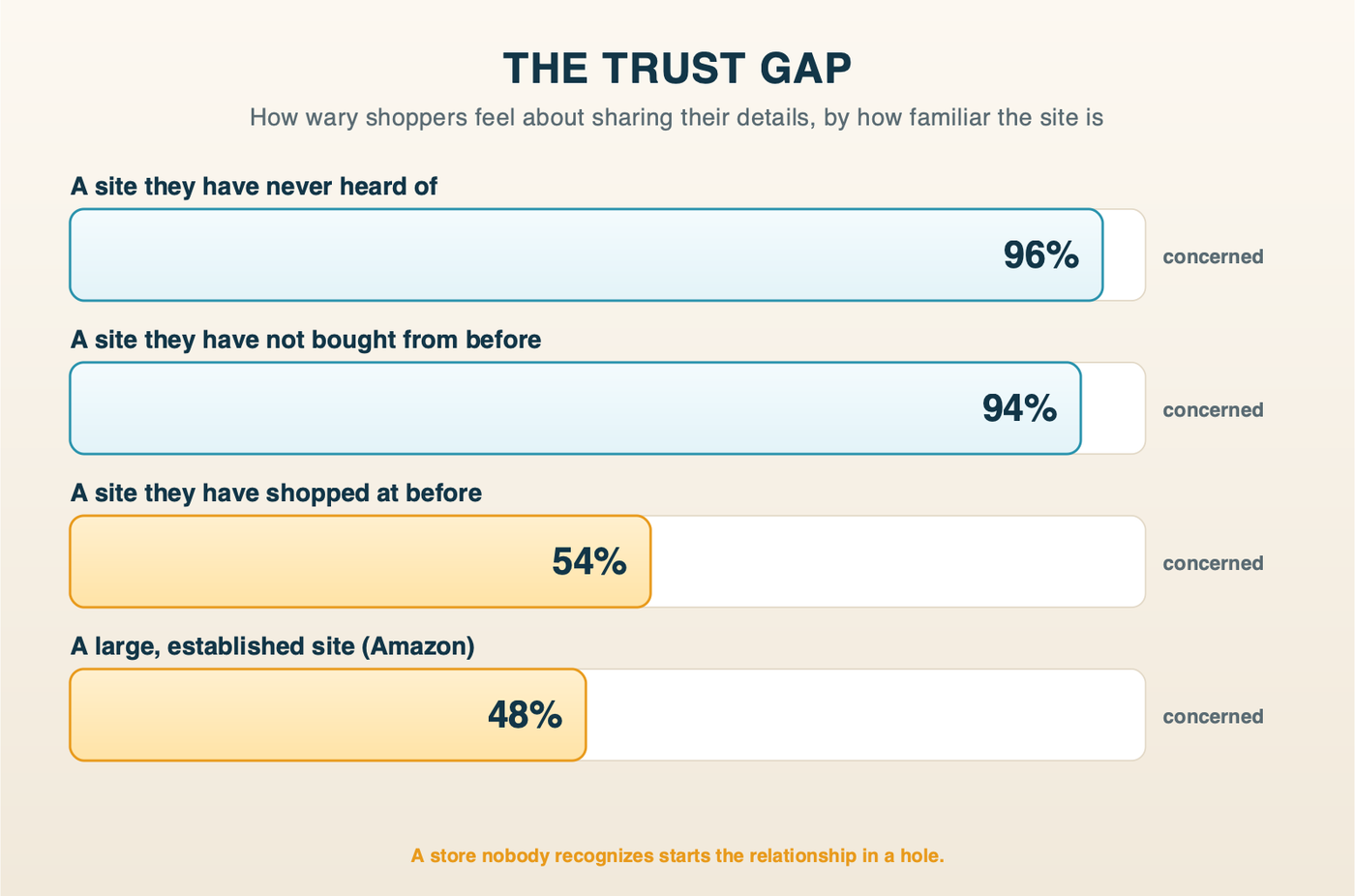 Bar chart: shoppers' concern about sharing their details by how familiar the site is, from 96 percent for a site they have never heard of down to 48 percent for a large established site like Amazon.