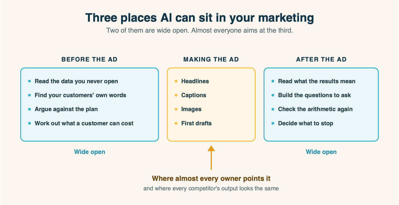 Three places AI can sit in your marketing: before the ad, making the ad, and after the ad, with the narrow middle marked as where almost every owner points it