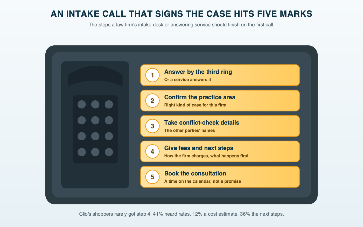 A desk phone with five speed-dial buttons, each labeled with one mark an intake call has to hit before it signs a case: answer by the third ring, confirm the practice area, take conflict-check details, give fees and next steps, and book the consultation.