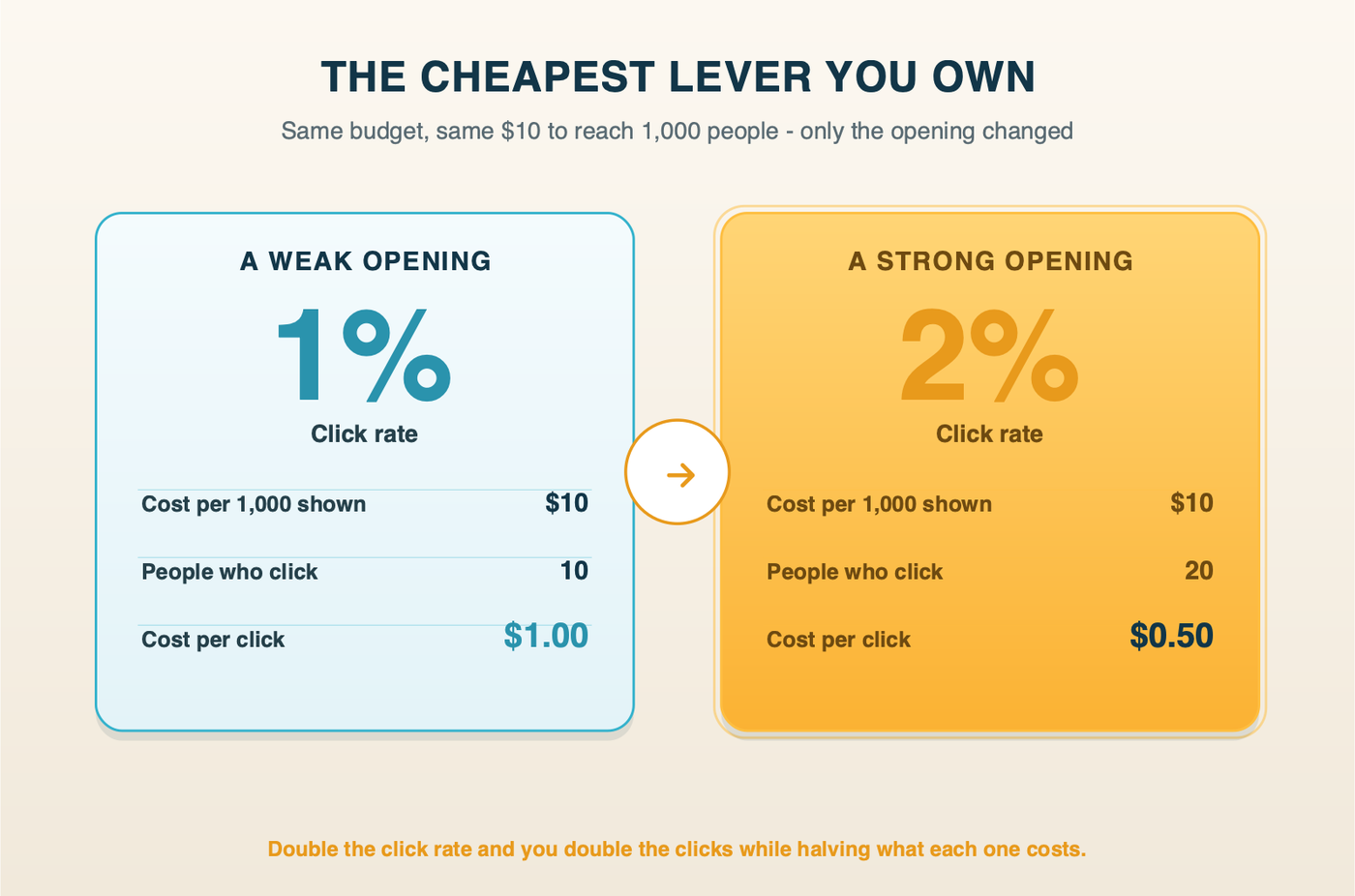 Diagram comparing a 1 percent and a 2 percent click rate on the same 10 dollar cost to reach 1,000 people: the weak opening yields 10 clicks at 1 dollar each, the strong opening yields 20 clicks at 50 cents each.