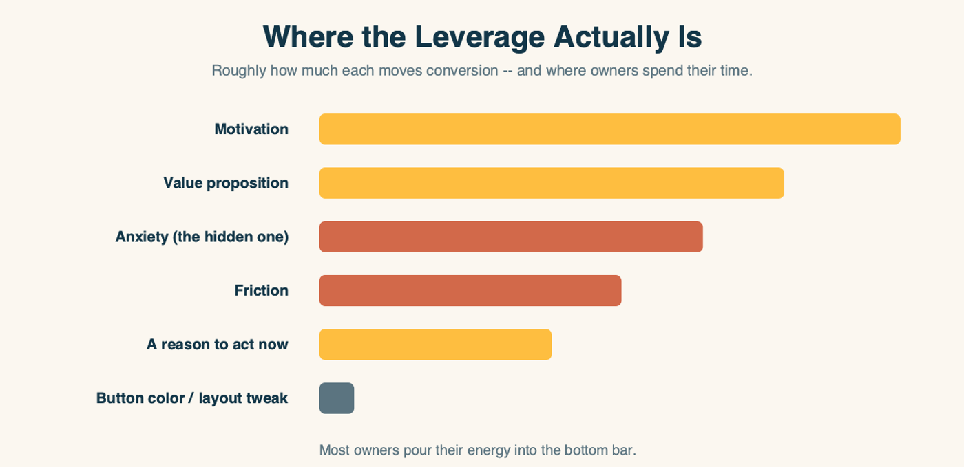 A bar chart of roughly how much each force moves conversion: motivation is the longest bar, then the value proposition, then anxiety (labeled "the hidden one"), then friction, then a reason to act now, and finally a tiny stub for "button color / layout tweak." Most owners pour their energy into that smallest bar.