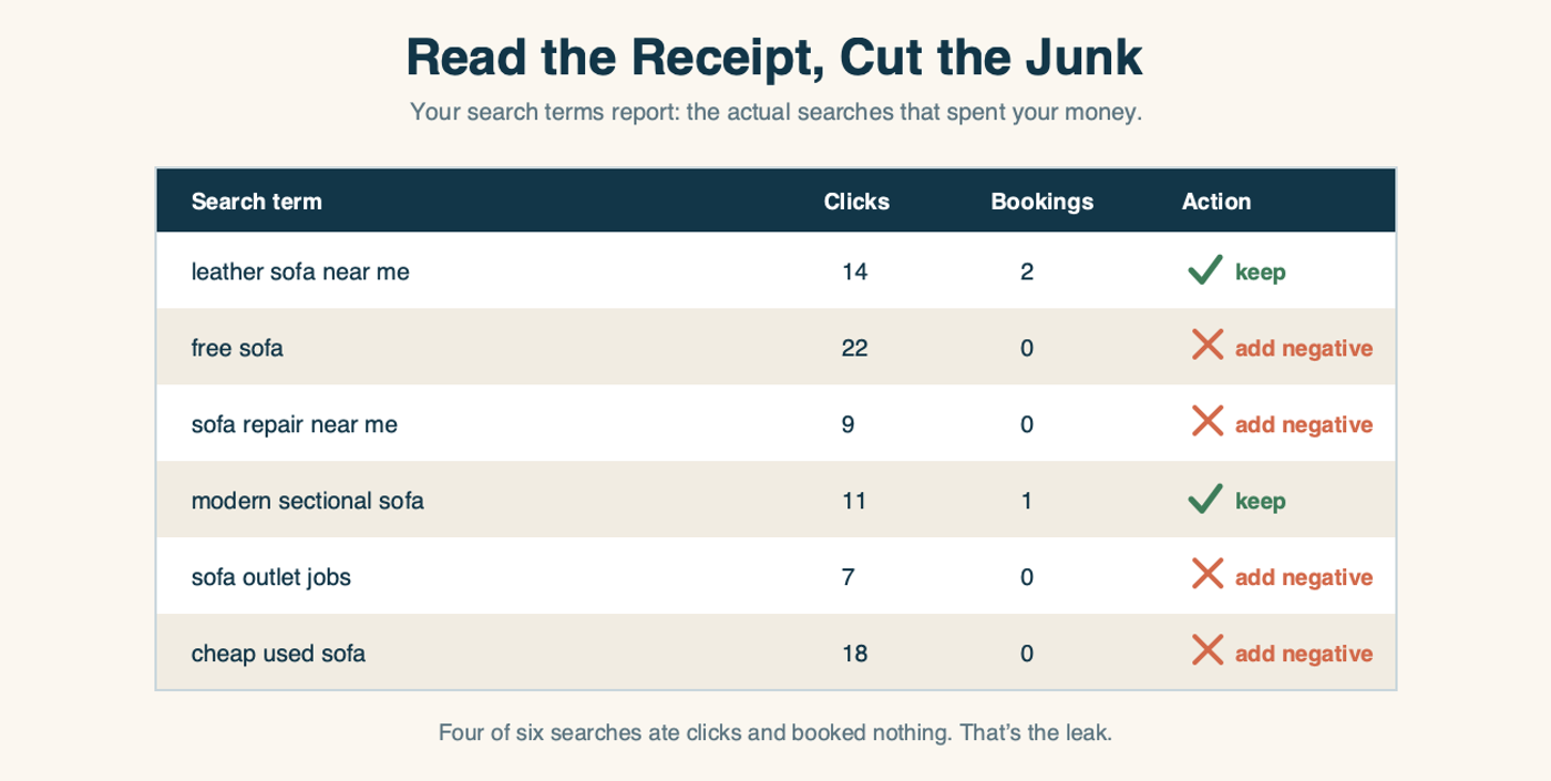 A mock search terms report table with columns for search term, clicks, bookings, and action. "Leather sofa near me" (14 clicks, 2 bookings) and "modern sectional sofa" (11 clicks, 1 booking) are kept. "Free sofa," "sofa repair near me," "sofa outlet jobs," and "cheap used sofa" each got clicks but zero bookings and are marked add-negative. Four of six searches ate clicks and booked nothing -- that's the leak.