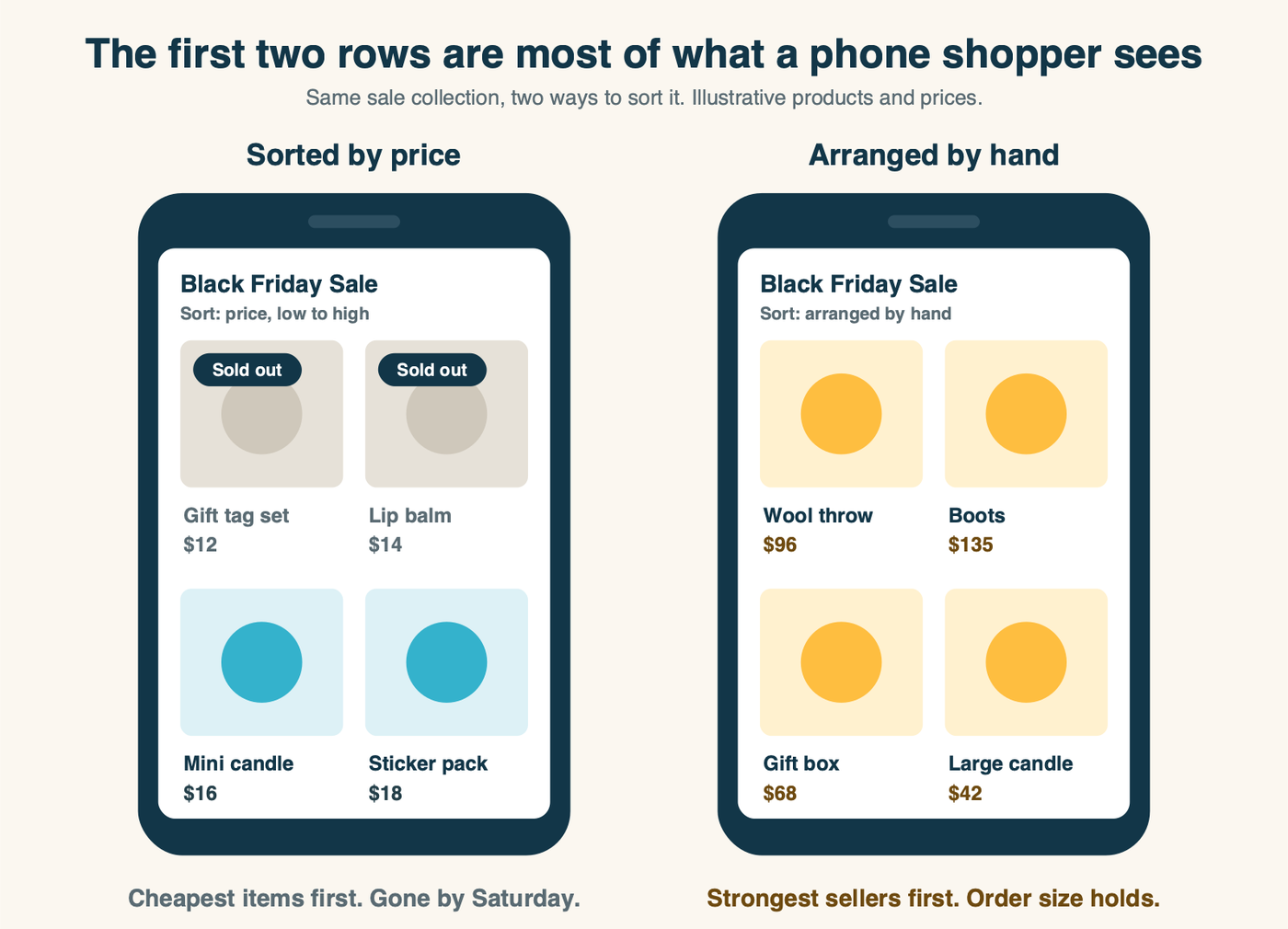 The first two rows of a phone sale page, sorted by price versus arranged by hand. Price sorting puts the cheapest, first-to-sell-out items on top.