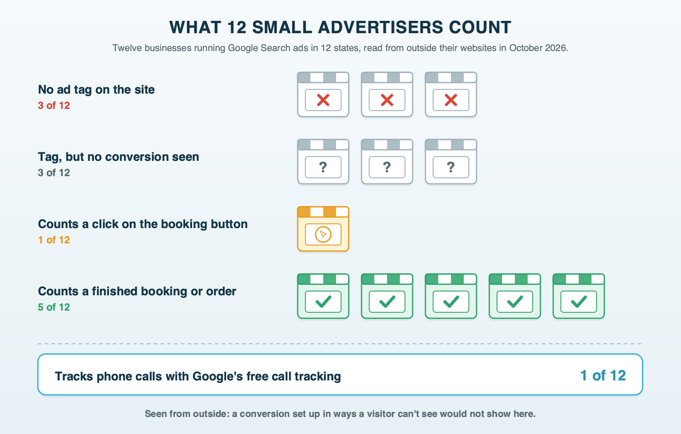 Twelve storefront tiles in four rows: three with no ad tag on the site, three with a tag but no conversion seen, one that counts a button click, and five that count a finished booking or order, with a strip below reading tracks calls, 1 of 12
