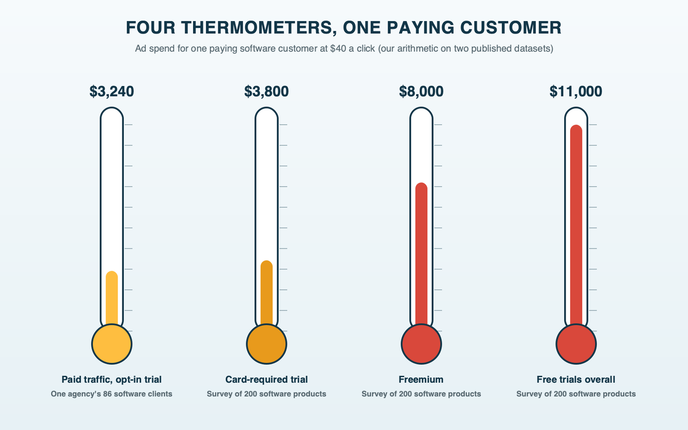 Four thermometer gauges showing the ad cost of one paying software customer at $40 a click: about $3,240 using one agency's paid-traffic rates, about $3,800 for a card-required trial, about $8,000 for freemium and about $11,000 for free trials overall, the last three from a survey of 200 software products