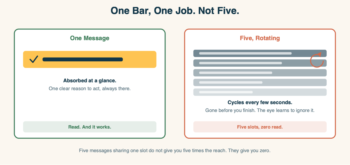 Two panels: one clean pre-header holding a single message absorbed at a glance that works, versus a bar cycling five rotating messages that changes before you finish reading and gets ignored.