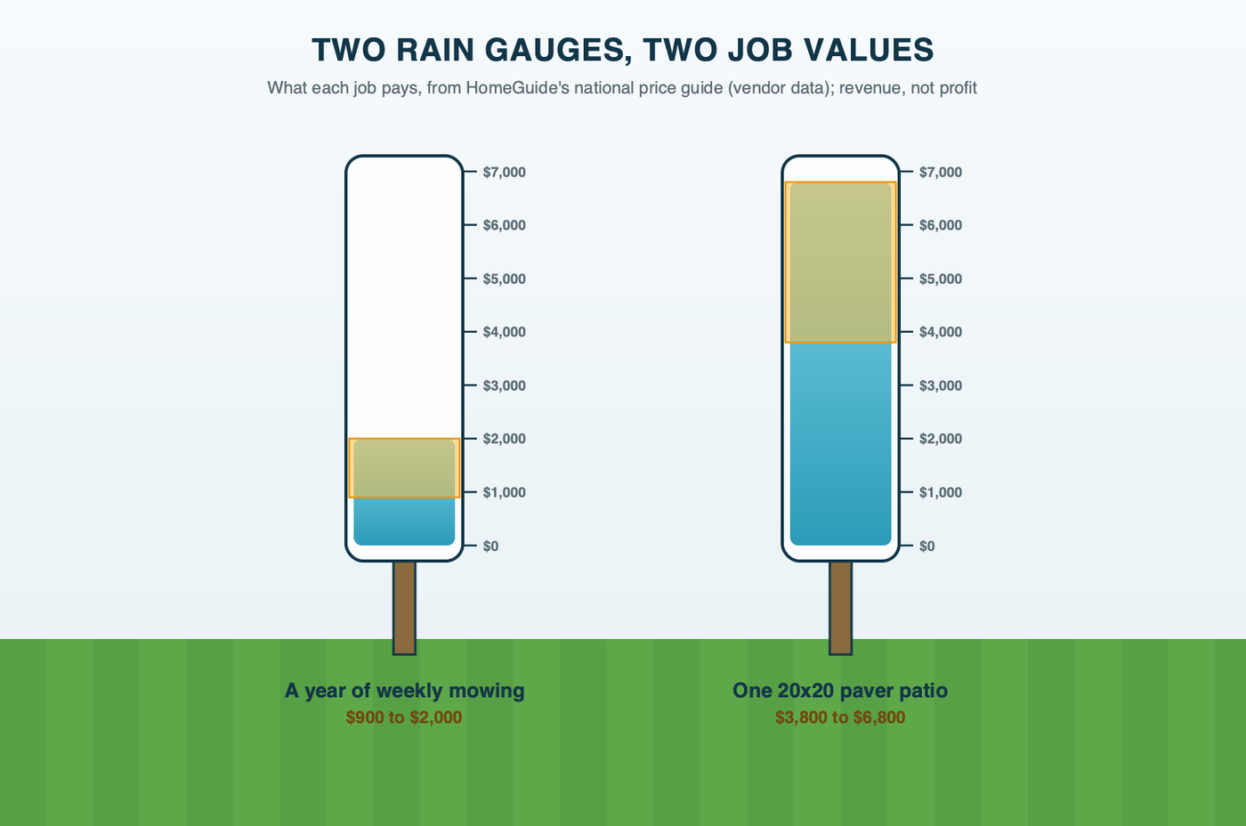 Two garden rain gauges on stakes in a lawn, marked in dollars; the left gauge is filled to a band reading $900 to $2,000 for a year of mowing, and the right gauge is filled much higher to a band reading $3,800 to $6,800 for one 20x20 paver patio