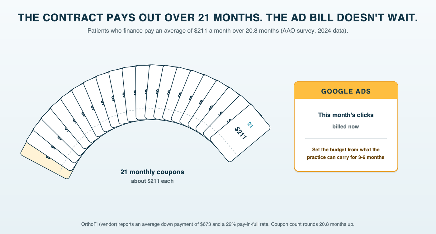 A payment coupon book fanned open, one coupon per month for 21 months at the AAO's reported average of $211 for patients who finance, with a note that the vendor-reported average down payment is $673, beside a single ad bill due this month