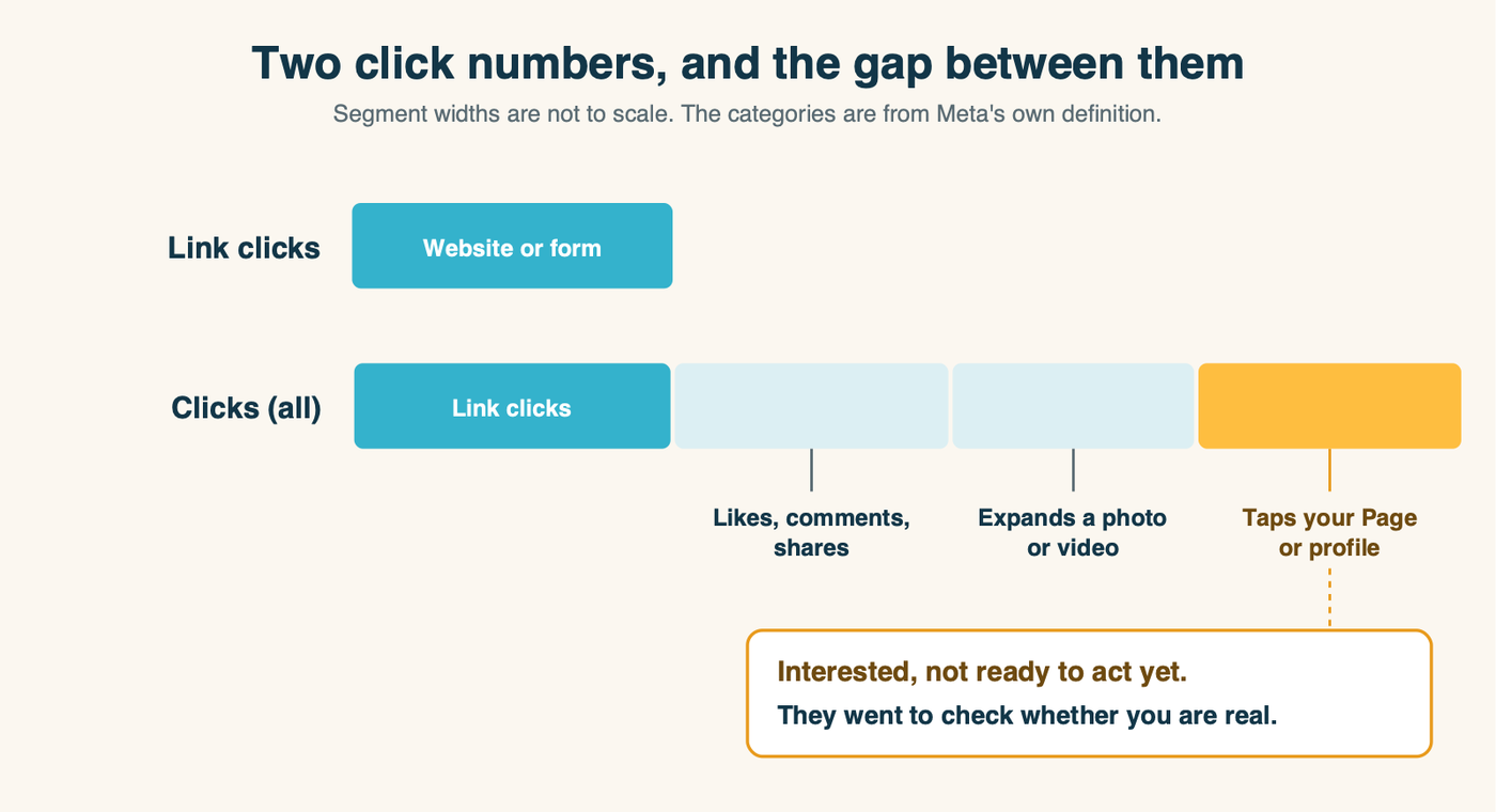 Diagram: Clicks (all) is made up of link clicks plus likes, comments, shares, photo expands, and taps on your Page name or profile. The Page taps are people checking whether you are real.